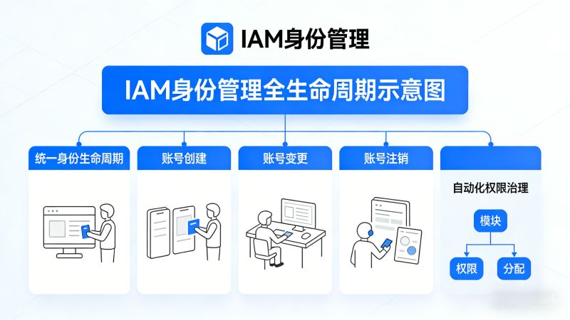 IAM身份管理